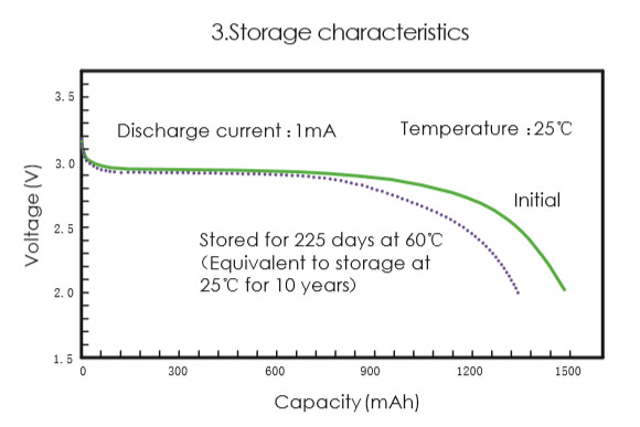 CR14505 Li-MnO2 Cylindrical Battery