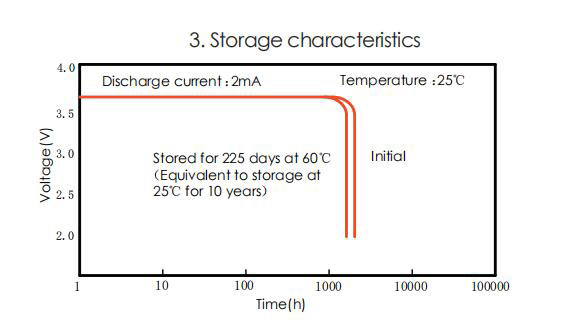 ER18505 Lithium Battery Storage Characteristic