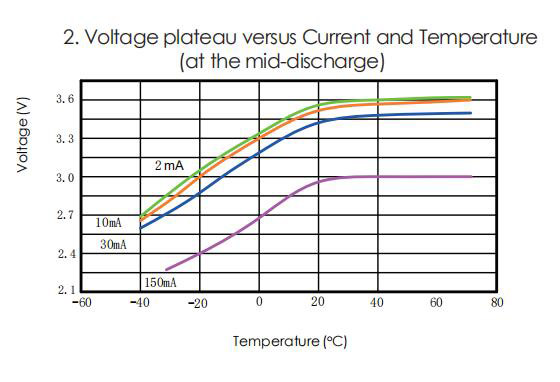 Er18505 Lithium Battery Voltage Plateau Versus Current and Temperature