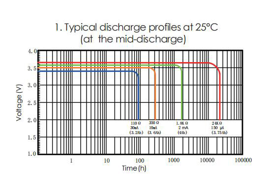 Typical Discharge Profiles of ER18505 Lithium Battery